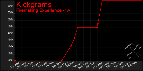 Last 7 Days Graph of Kickgrams