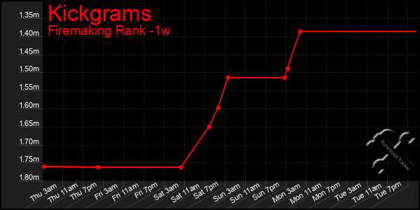 Last 7 Days Graph of Kickgrams