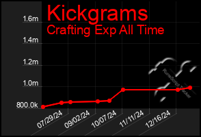 Total Graph of Kickgrams