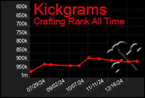 Total Graph of Kickgrams