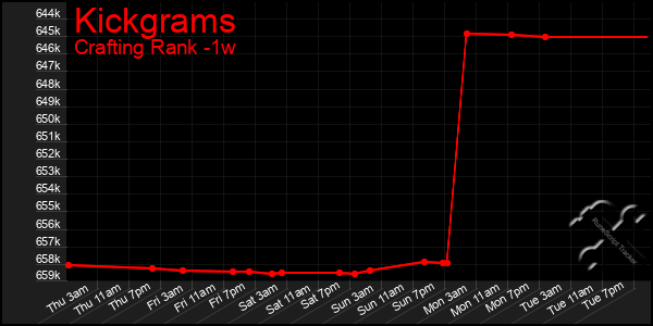 Last 7 Days Graph of Kickgrams