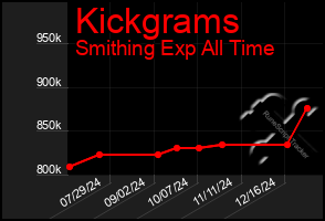 Total Graph of Kickgrams