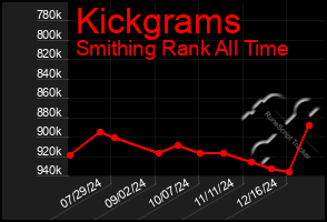 Total Graph of Kickgrams