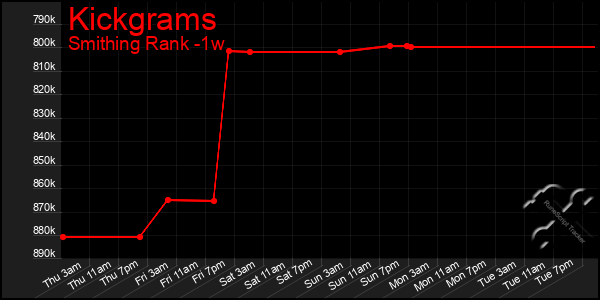 Last 7 Days Graph of Kickgrams