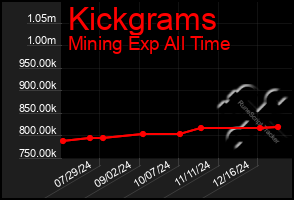 Total Graph of Kickgrams