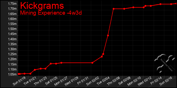 Last 31 Days Graph of Kickgrams