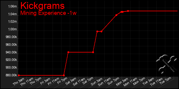 Last 7 Days Graph of Kickgrams