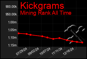 Total Graph of Kickgrams