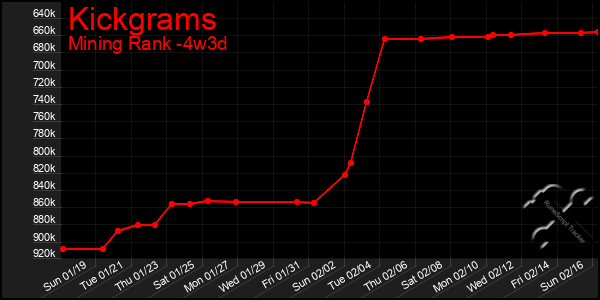 Last 31 Days Graph of Kickgrams