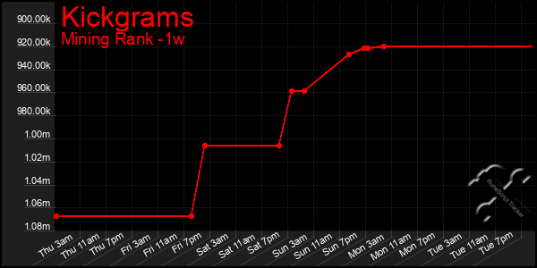 Last 7 Days Graph of Kickgrams