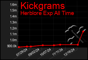 Total Graph of Kickgrams