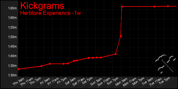 Last 7 Days Graph of Kickgrams