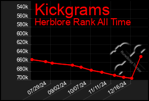 Total Graph of Kickgrams