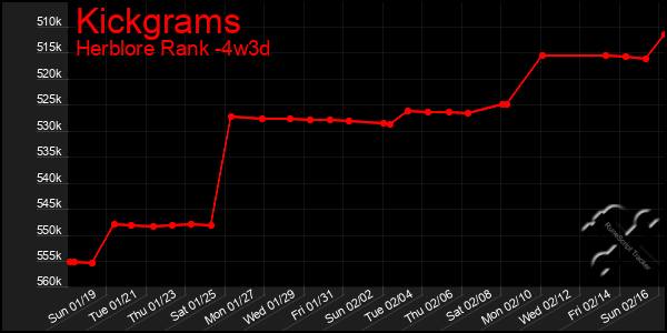 Last 31 Days Graph of Kickgrams