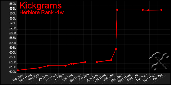 Last 7 Days Graph of Kickgrams