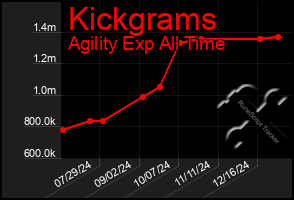 Total Graph of Kickgrams