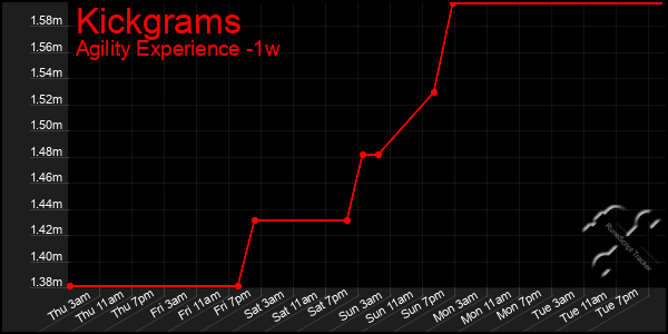 Last 7 Days Graph of Kickgrams