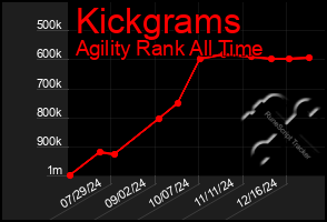 Total Graph of Kickgrams