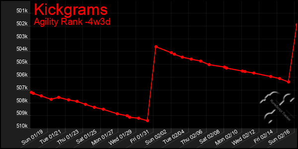 Last 31 Days Graph of Kickgrams