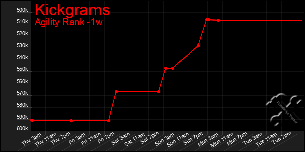 Last 7 Days Graph of Kickgrams