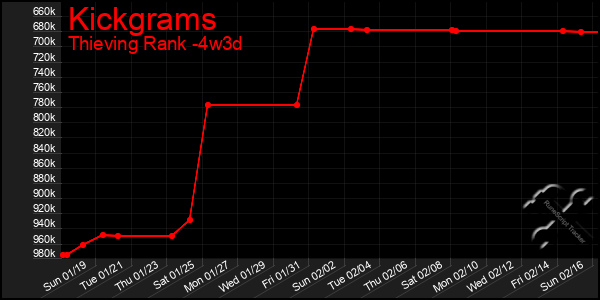 Last 31 Days Graph of Kickgrams