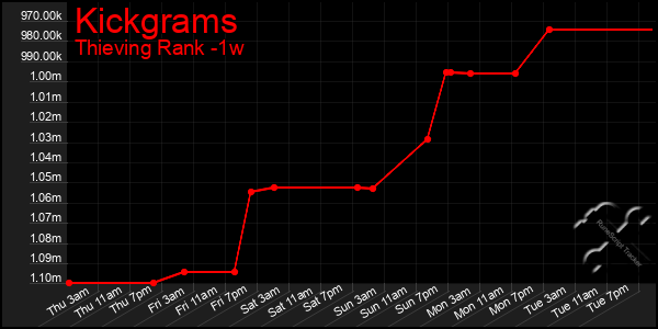 Last 7 Days Graph of Kickgrams