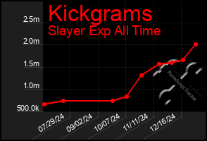 Total Graph of Kickgrams