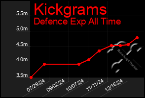 Total Graph of Kickgrams