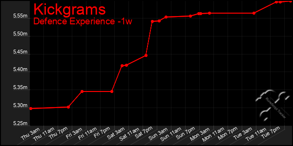 Last 7 Days Graph of Kickgrams