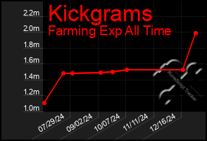 Total Graph of Kickgrams