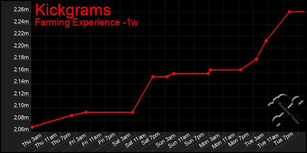 Last 7 Days Graph of Kickgrams