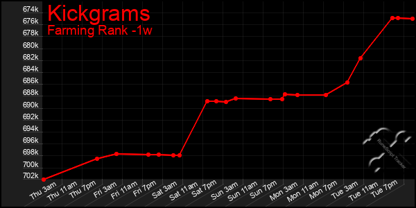 Last 7 Days Graph of Kickgrams