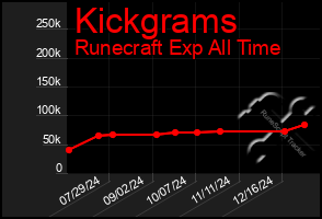 Total Graph of Kickgrams