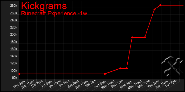 Last 7 Days Graph of Kickgrams