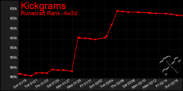 Last 31 Days Graph of Kickgrams