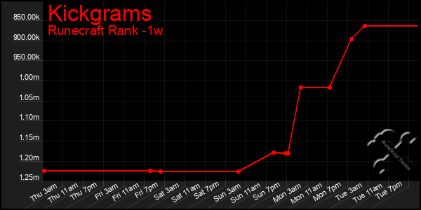 Last 7 Days Graph of Kickgrams