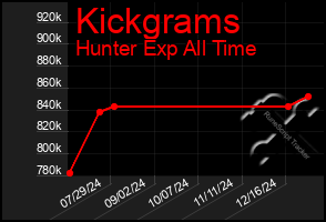 Total Graph of Kickgrams