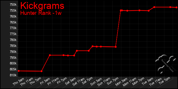 Last 7 Days Graph of Kickgrams