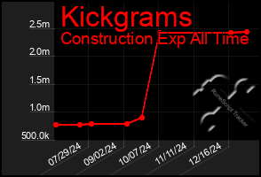 Total Graph of Kickgrams