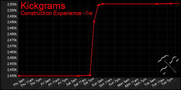 Last 7 Days Graph of Kickgrams