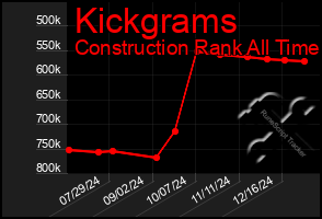 Total Graph of Kickgrams