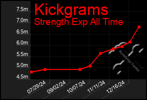 Total Graph of Kickgrams