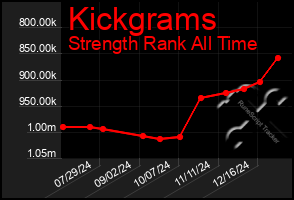 Total Graph of Kickgrams