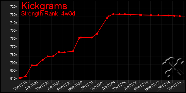 Last 31 Days Graph of Kickgrams