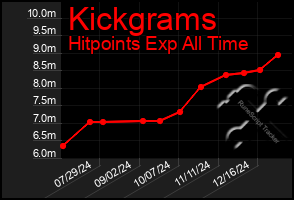 Total Graph of Kickgrams