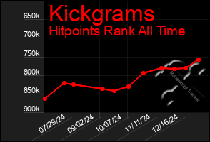 Total Graph of Kickgrams