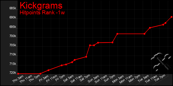 Last 7 Days Graph of Kickgrams