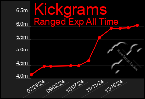 Total Graph of Kickgrams