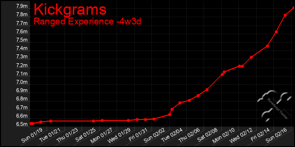 Last 31 Days Graph of Kickgrams