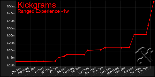 Last 7 Days Graph of Kickgrams